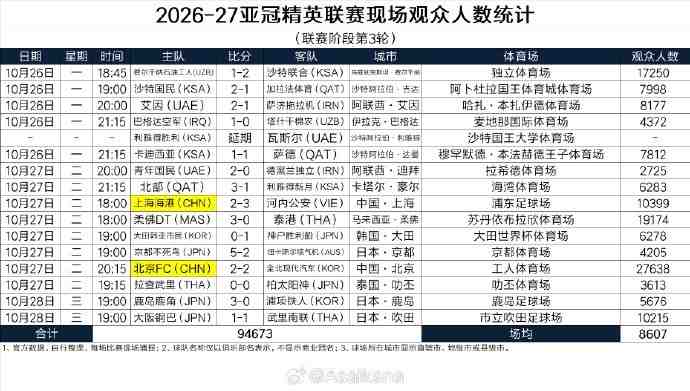 2026-27亚冠精英联赛现场观众人数统计（联赛阶段第3轮）